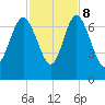 Pine Harbor tide chart for Wednesday, November 8, 2023