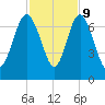 Pine Harbor tide chart for Thursday, November 9, 2023