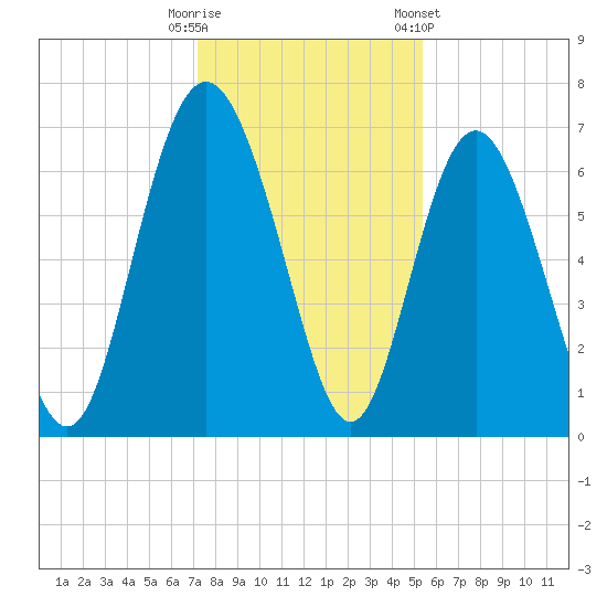 Pine Harbor tide chart for Monday, December 11, 2023