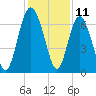 Pine Harbor tide chart for Monday, December 11, 2023