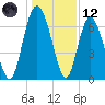 Pine Harbor tide chart for Tuesday, December 12, 2023