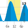 Pine Harbor tide chart for Wednesday, December 13, 2023