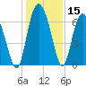 Pine Harbor tide chart for Friday, December 15, 2023