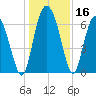 Pine Harbor tide chart for Saturday, December 16, 2023