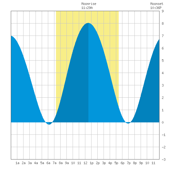Pine Harbor tide chart for Sunday, December 17, 2023