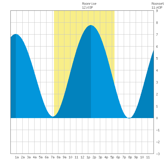 Pine Harbor tide chart for Monday, December 18, 2023