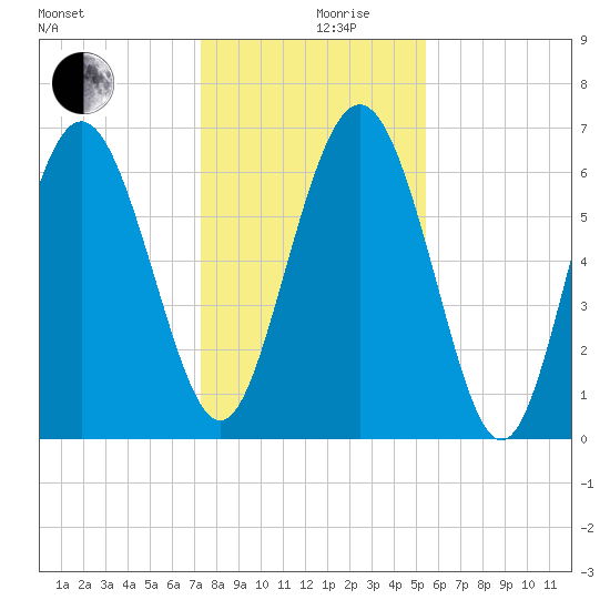 Pine Harbor tide chart for Tuesday, December 19, 2023