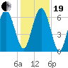 Pine Harbor tide chart for Tuesday, December 19, 2023