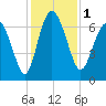 Pine Harbor tide chart for Friday, December 1, 2023