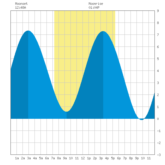 Pine Harbor tide chart for Wednesday, December 20, 2023
