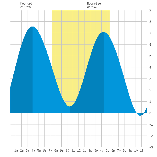 Pine Harbor tide chart for Thursday, December 21, 2023