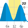 Pine Harbor tide chart for Friday, December 22, 2023