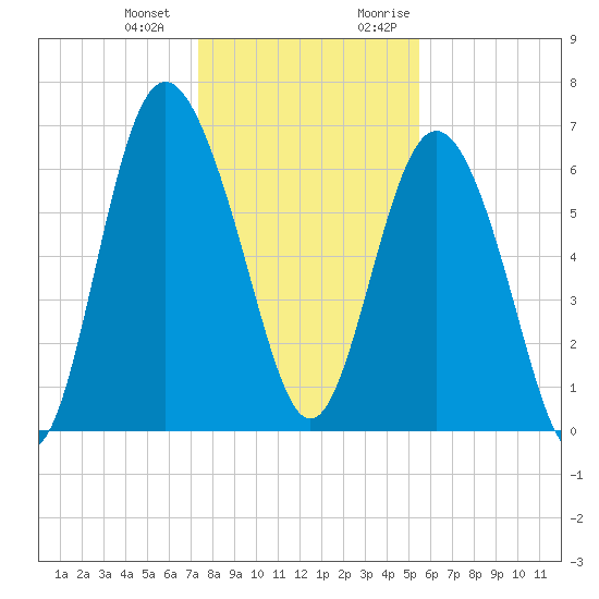 Pine Harbor tide chart for Saturday, December 23, 2023