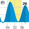 Pine Harbor tide chart for Tuesday, December 26, 2023