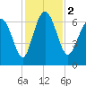 Pine Harbor tide chart for Saturday, December 2, 2023