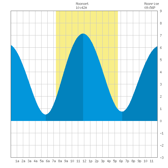 Pine Harbor tide chart for Sunday, December 31, 2023