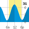 Pine Harbor tide chart for Sunday, December 31, 2023