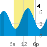 Pine Harbor tide chart for Monday, December 4, 2023