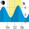 Pine Harbor tide chart for Tuesday, December 5, 2023