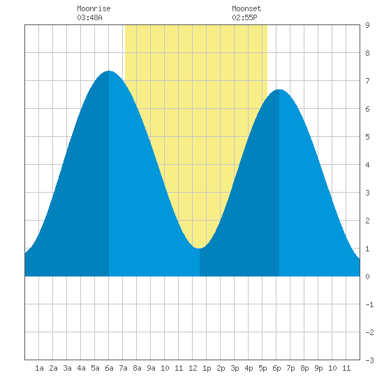 Pine Harbor tide chart for Saturday, December 9, 2023