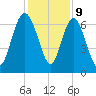 Pine Harbor tide chart for Saturday, December 9, 2023