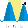 Pine Harbor tide chart for Wednesday, January 10, 2024