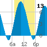 Pine Harbor tide chart for Saturday, January 13, 2024