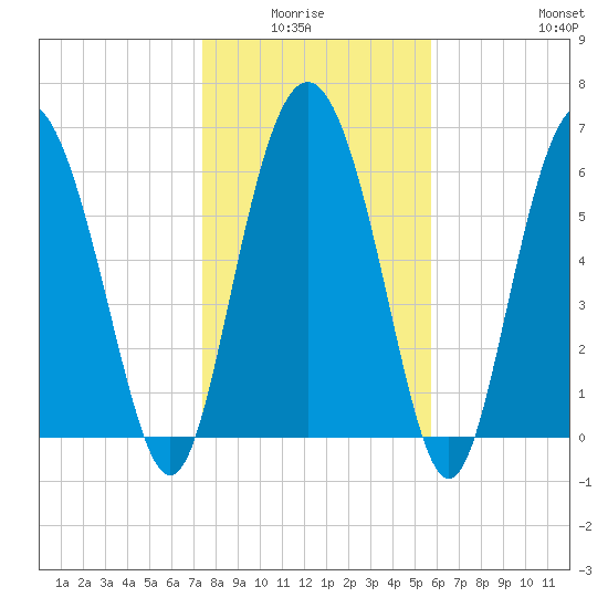 Pine Harbor tide chart for Monday, January 15, 2024