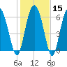 Pine Harbor tide chart for Monday, January 15, 2024