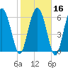 Pine Harbor tide chart for Tuesday, January 16, 2024