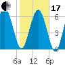 Pine Harbor tide chart for Wednesday, January 17, 2024