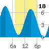 Pine Harbor tide chart for Thursday, January 18, 2024