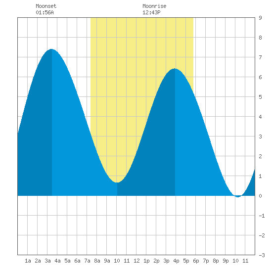 Pine Harbor tide chart for Friday, January 19, 2024