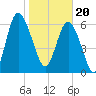 Pine Harbor tide chart for Saturday, January 20, 2024