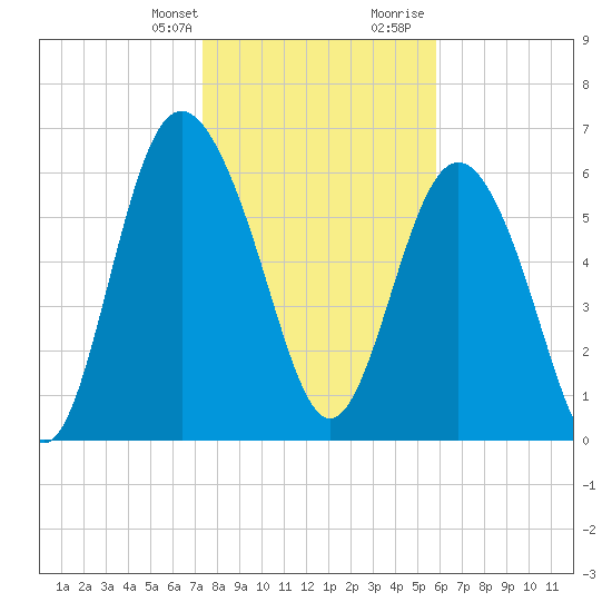 Pine Harbor tide chart for Monday, January 22, 2024