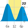 Pine Harbor tide chart for Monday, January 22, 2024