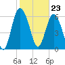 Pine Harbor tide chart for Tuesday, January 23, 2024