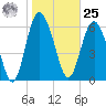 Pine Harbor tide chart for Thursday, January 25, 2024