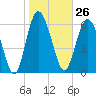 Pine Harbor tide chart for Friday, January 26, 2024