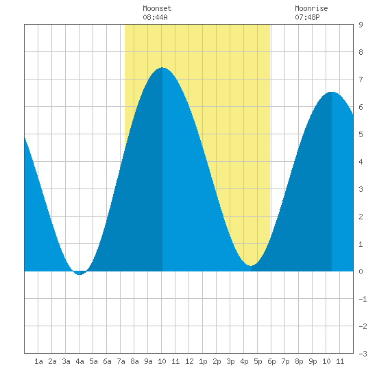 Pine Harbor tide chart for Saturday, January 27, 2024