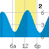 Pine Harbor tide chart for Tuesday, January 2, 2024