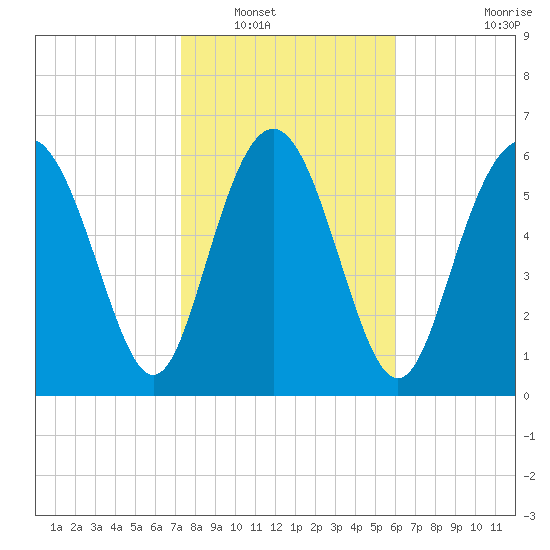 Pine Harbor tide chart for Tuesday, January 30, 2024