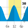 Pine Harbor tide chart for Tuesday, January 30, 2024