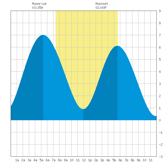 Pine Harbor tide chart for Sunday, January 7, 2024