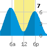 Pine Harbor tide chart for Sunday, January 7, 2024