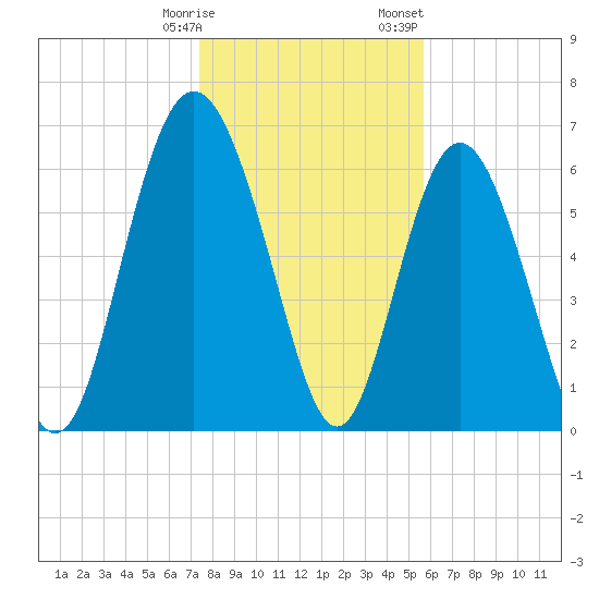 Pine Harbor tide chart for Tuesday, January 9, 2024