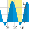 Pine Harbor tide chart for Sunday, February 11, 2024