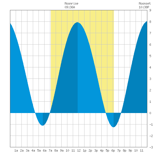 Pine Harbor tide chart for Tuesday, February 13, 2024