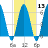 Pine Harbor tide chart for Tuesday, February 13, 2024