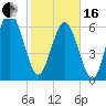 Pine Harbor tide chart for Friday, February 16, 2024